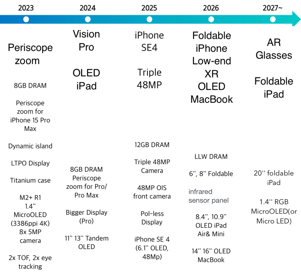 apple roadmap 2024 to 2027